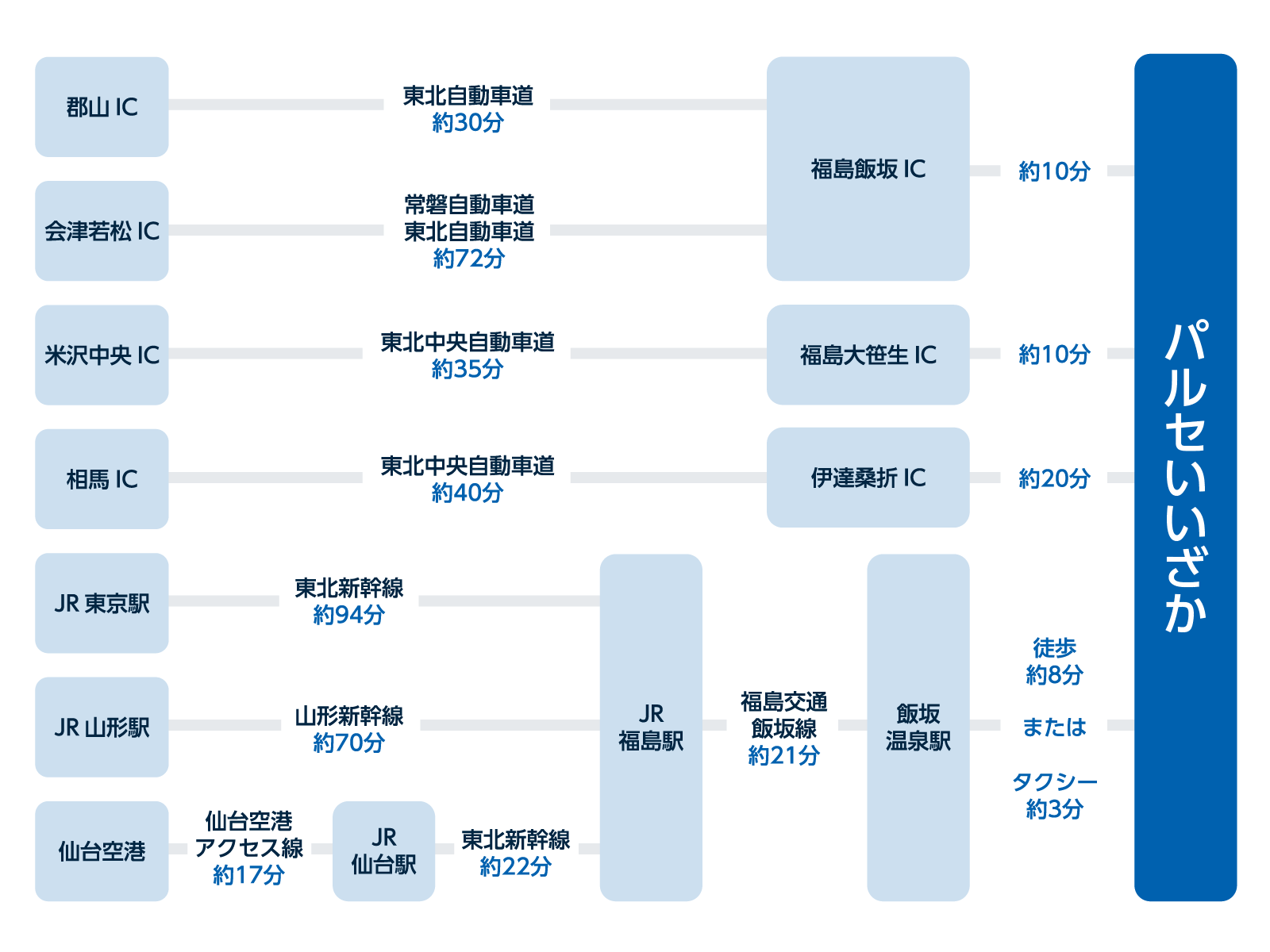 交通アクセス案内(所要時間)